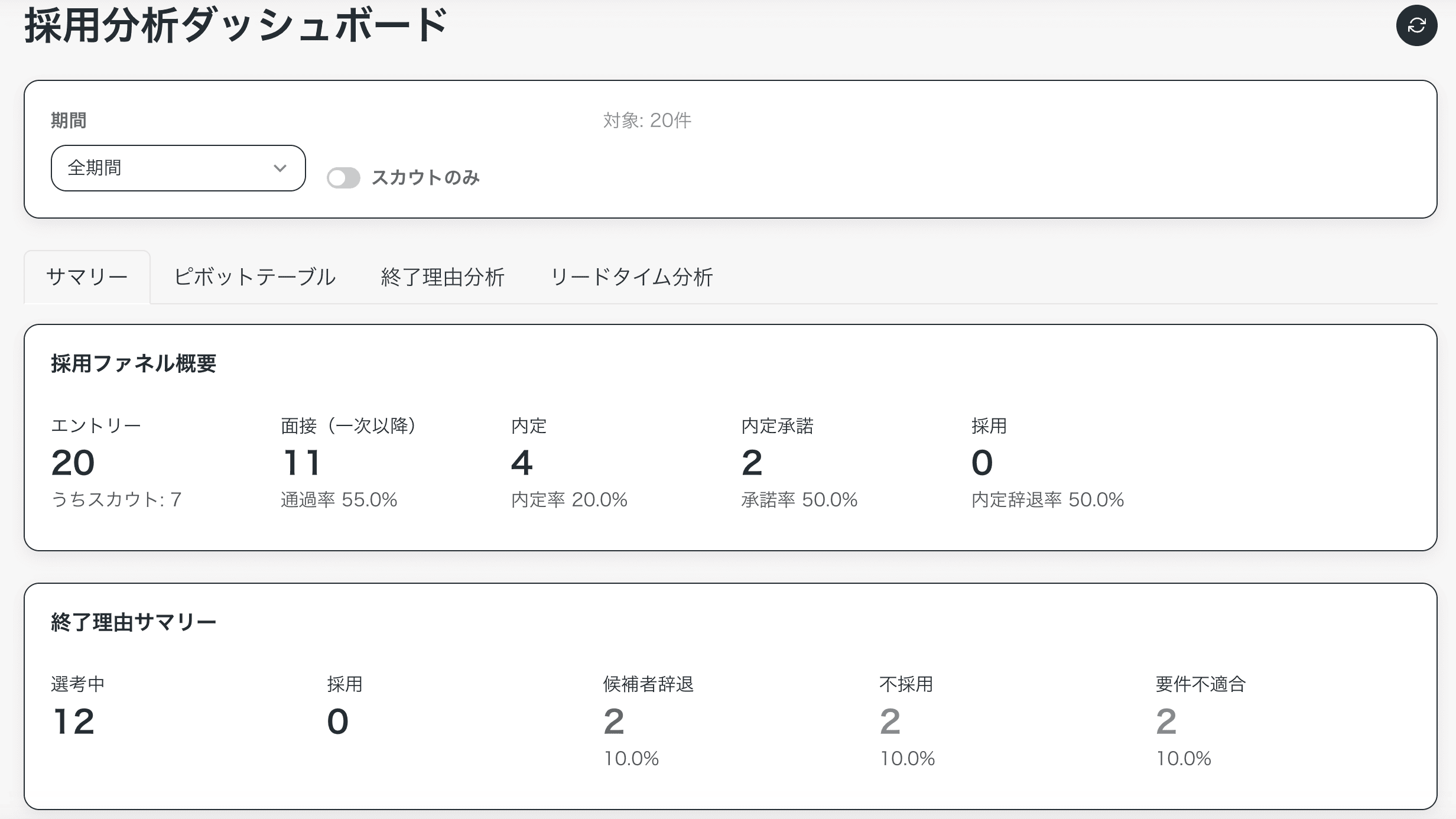 採用分析ダッシュボード(サマリー)の画面