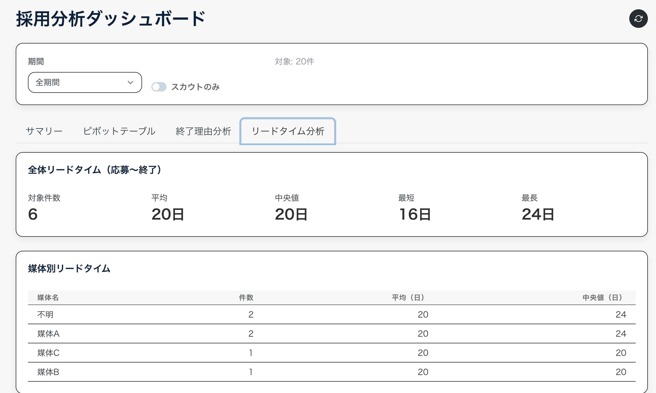 リードタイム分析の画面