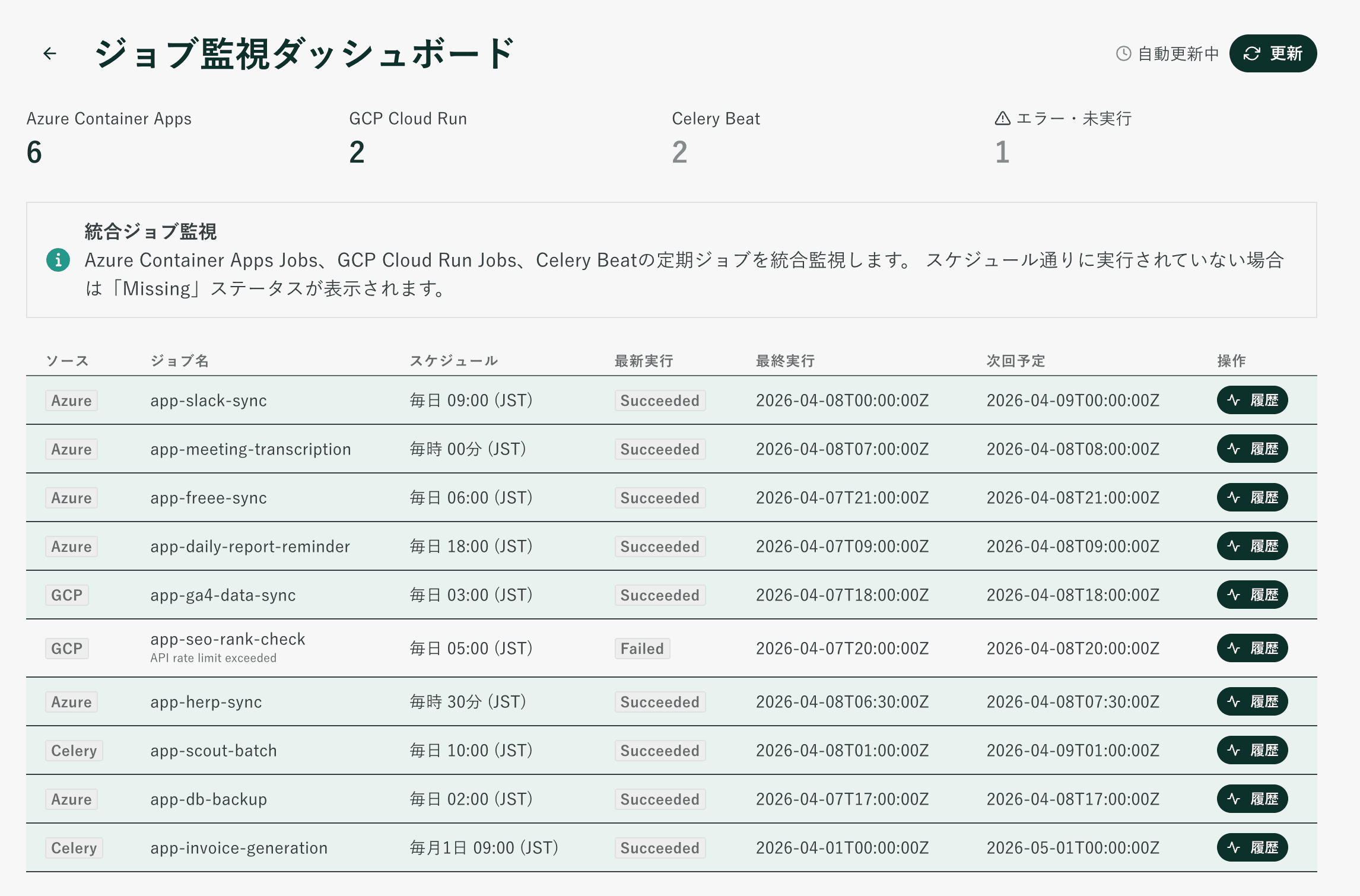 統合監視ダッシュボードの画面