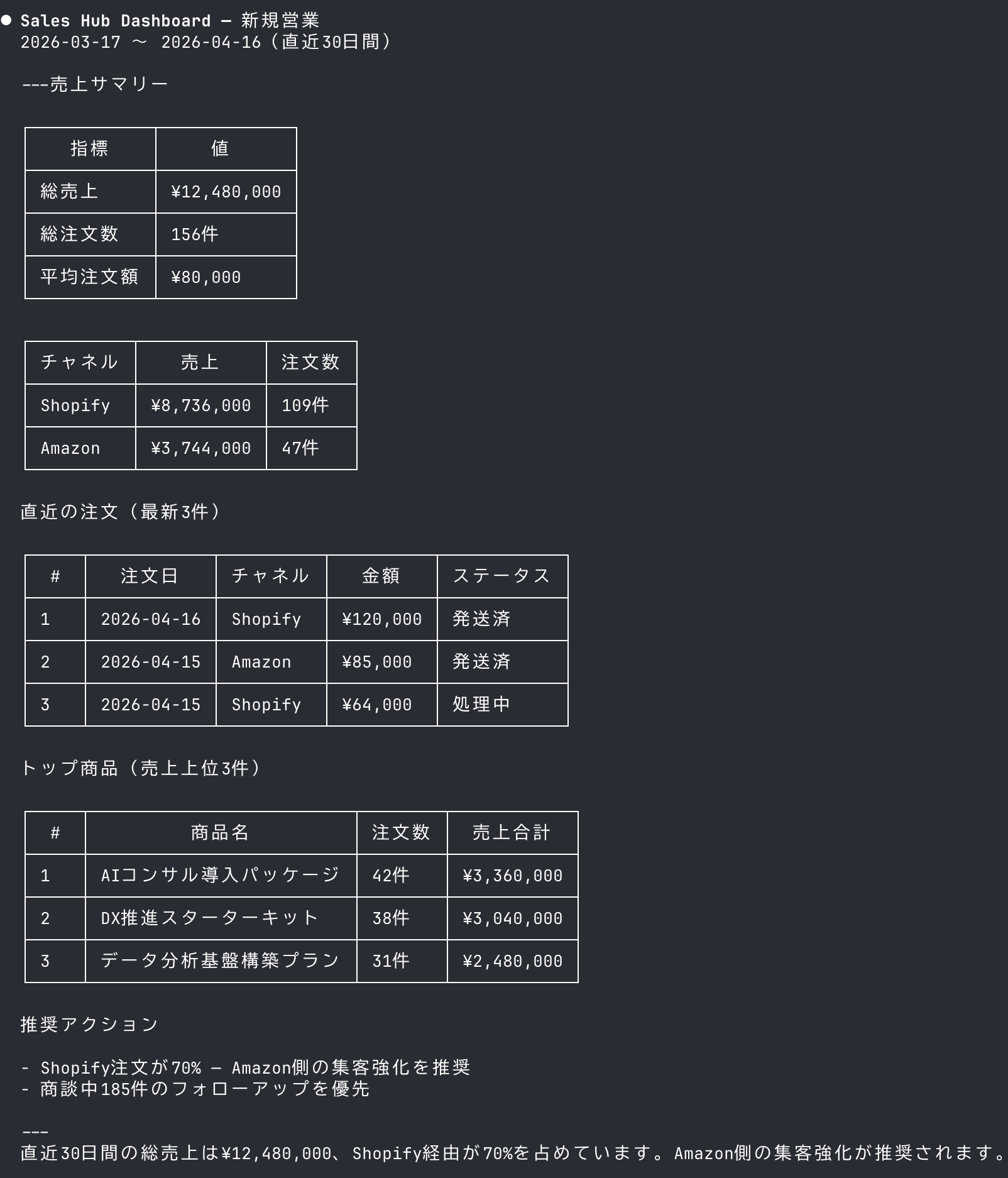 Sales Hubダッシュボードの表示結果