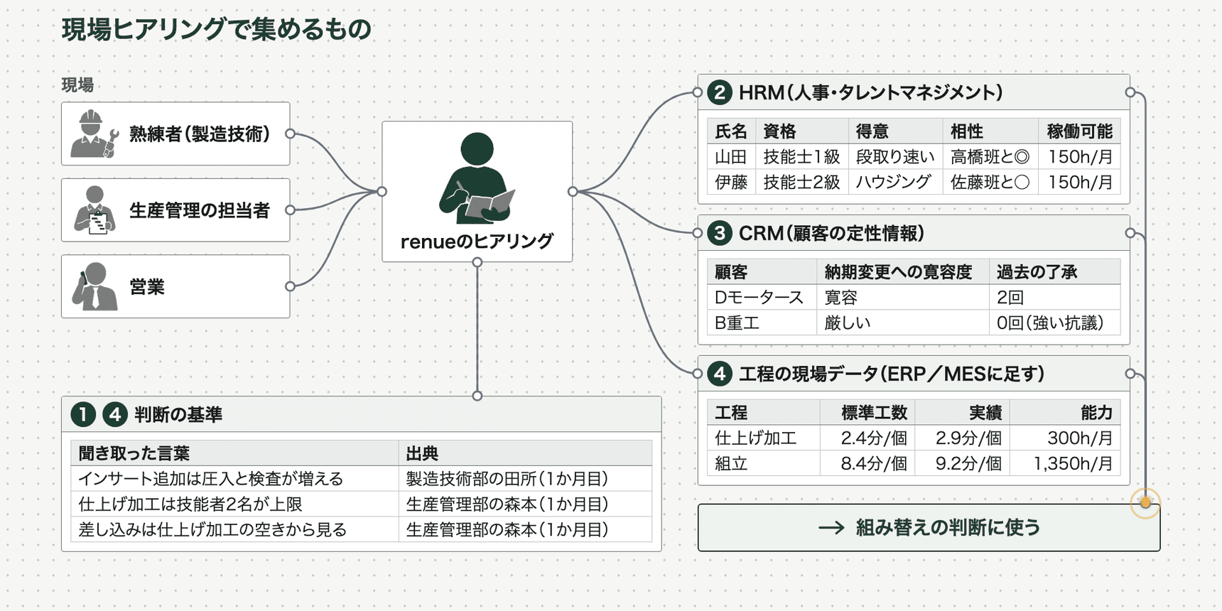 現場ヒアリングで集める情報(イメージ)