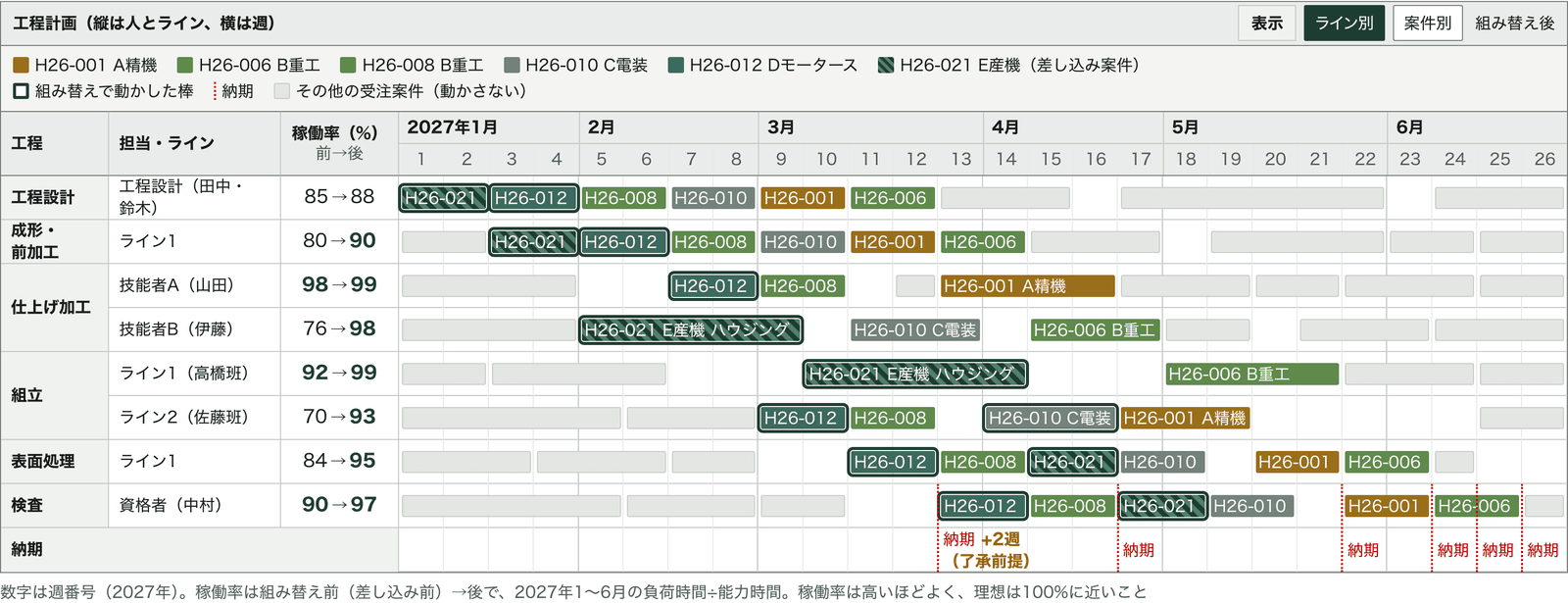 組み替え後の工程計画(ガントチャート)の画面(イメージ)